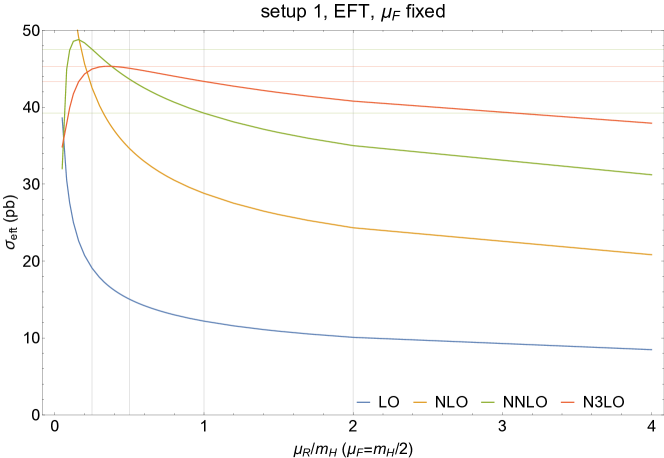 Line chart titled `setup 1, EFT, μF fixed' showing σeff pb versus μR / mH for four perturbative orders: LO, NLO, NNLO, and N3LO. All curves rise sharply at very small μR/mH, peak around 0.1 to 0.3, then decrease as μR increases. LO is lowest across the range, ending near 9 pb at 4; NLO ends near 21 pb; NNLO ends near 31 pb; and N3LO ends near 38 pb.