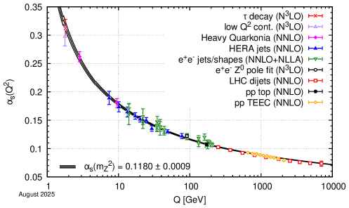 Running of the strong coupling αs(Q^2) as a function of the momentum scale Q in GeV, shown on a logarithmic Q-axis from about 1 to 10,000 GeV. The curve decreases smoothly from about 0.35 at low Q to about 0.075 at the highest scales. Data points from multiple measurements are overlaid, including τdecay, low-Q^2 continuum, heavy quarkonia, HERA jets, e^+e^- jets and σpole fits, LHC dijets, top-pair production, and pp TEEC, all consistent with the QCD running prediction. The reference value αs at mZ is 0.1180 +- ±0.0009 as indicated near the bottom of the plot